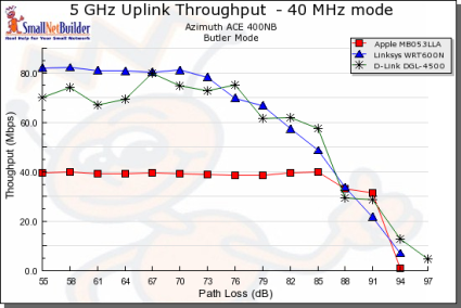 Throughput vs. Path Loss product comparison - 5 GHz, Uplink, 40MHz channel