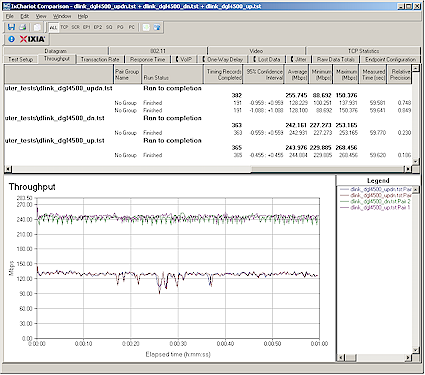 DGL-4500 simultaneous throughput test results