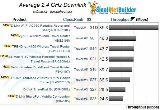 D-Link DIR510L 2.4 GHz downlink throughput comparison