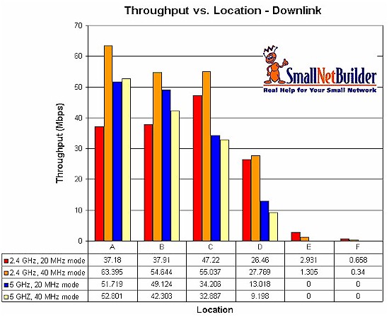 DIR-628 wireless performance summary - downlink