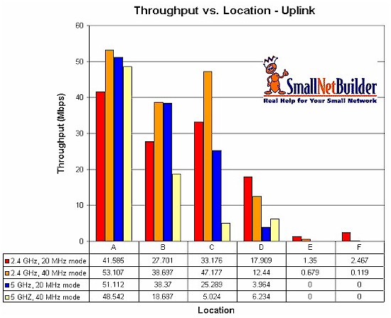 DIR-628 wireless performance summary - uplink