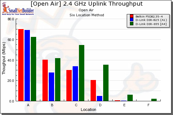 Wireless comparison - uplink, 20 MHz channel