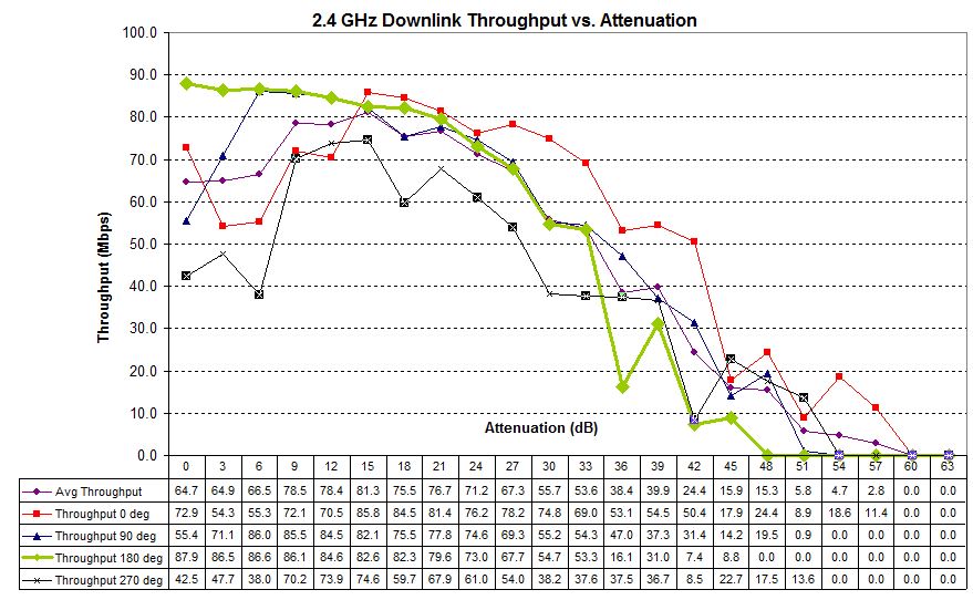 Four test runs - 2.4 GHz downlink - D-Link DIR-850L