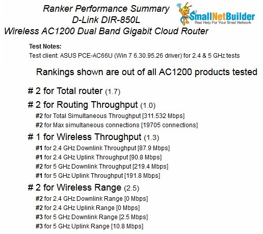 D-Link DIR-850L Router Ranking Summary