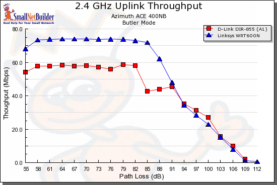 Competitive dual-band comparison - 2.4GHz, 20 MHz, uplink