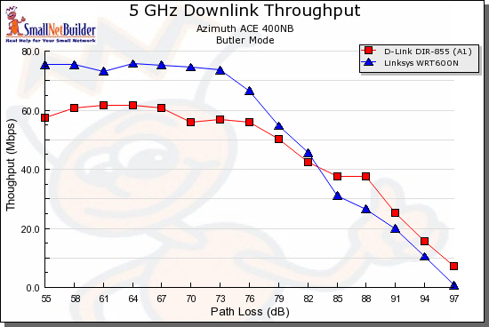 Competitive dual-band comparison - 5GHz, 20 MHz, downlink