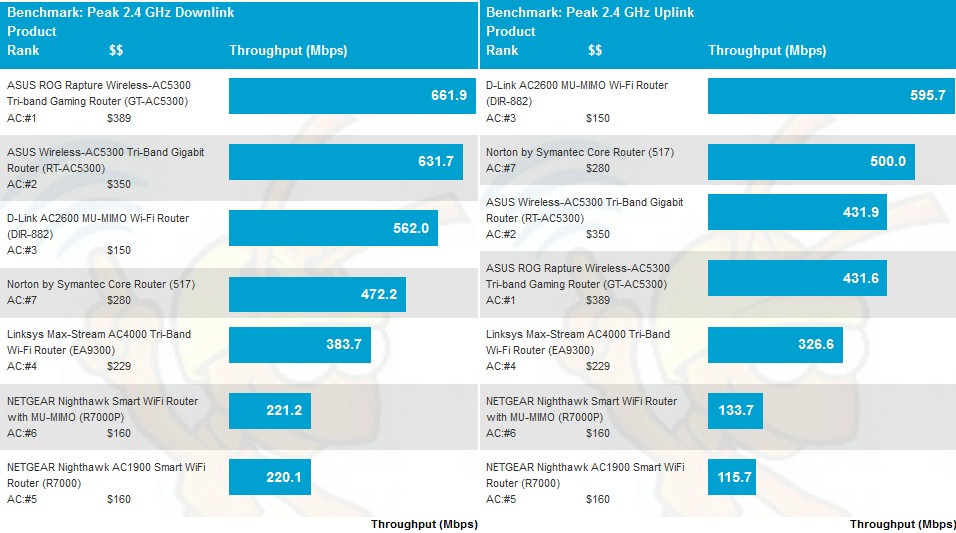 2.4 GHz Peak Wireless Throughput comparison