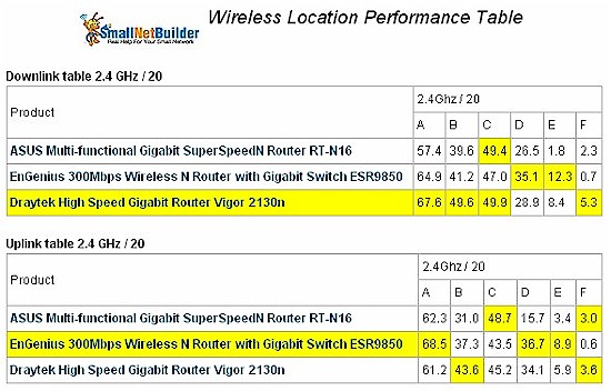 Wireless performance comparison - 2.4 GHz band