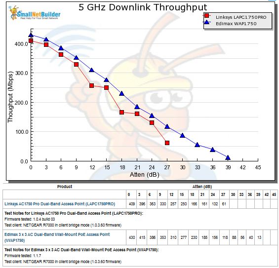 WAP1750 throughput vs. attenuation - 5 GHz downlink