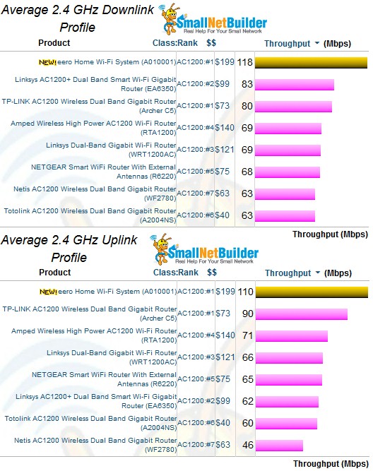 eero 2.4 GHz Average throughput comparison