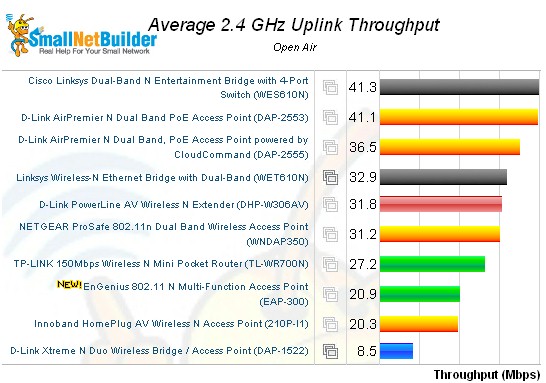 Wireless performance comparison - 2.4 GHz, 20 MHz mode, uplink