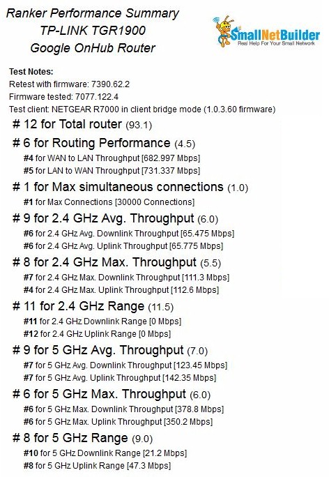Router Ranking Performance Summary