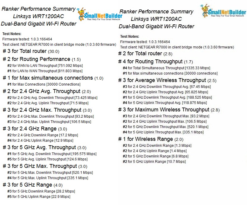 Ranking performance summary - new & old