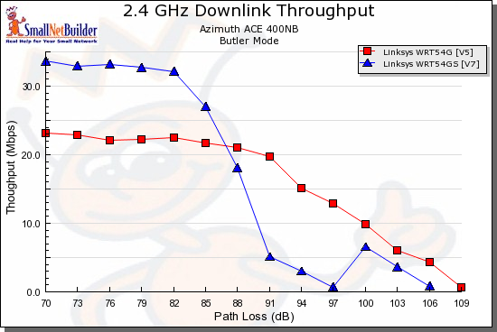 11g, Afterburner comparison - downlink