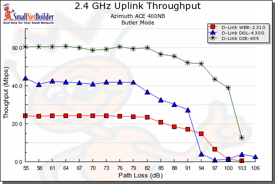11g, Super G, Draft 11n comparison - uplink