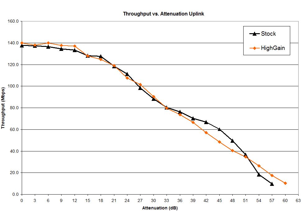 Throughput vs. attenuation comparison - 2.4 GHz uplink