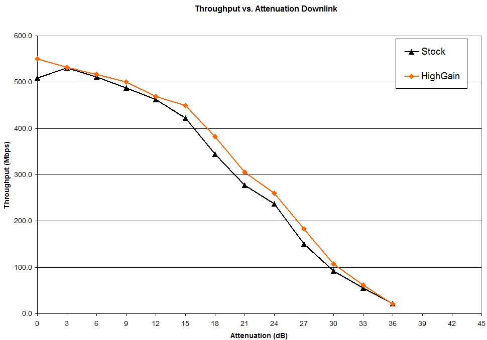 Throughput vs. attenuation comparison - 5 GHz downlink