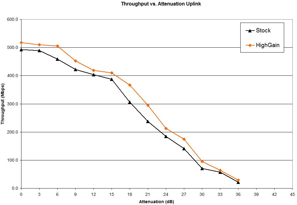 Throughput vs. attenuation comparison - 5 GHz uplink