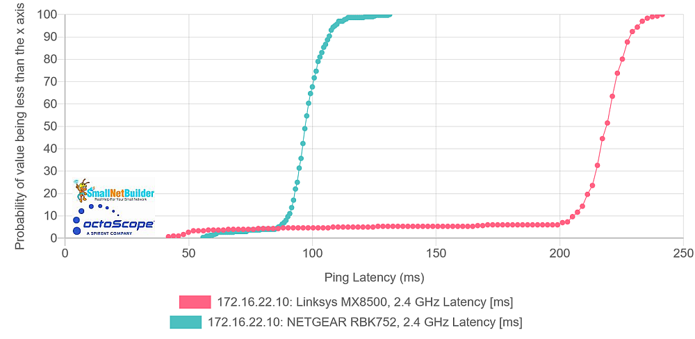 Multiband Latency CDF plot - 2.4 GHz comparison - root