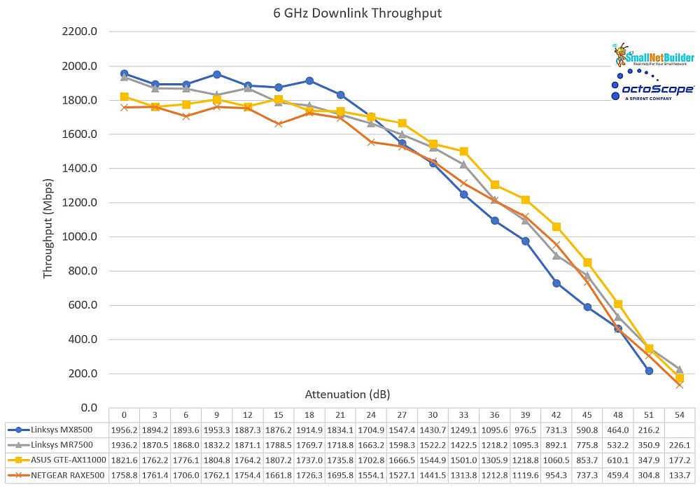 5 GHz throughput vs. attenuation - downlink