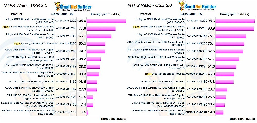 Storage Performance - NTFS & USB 3.0