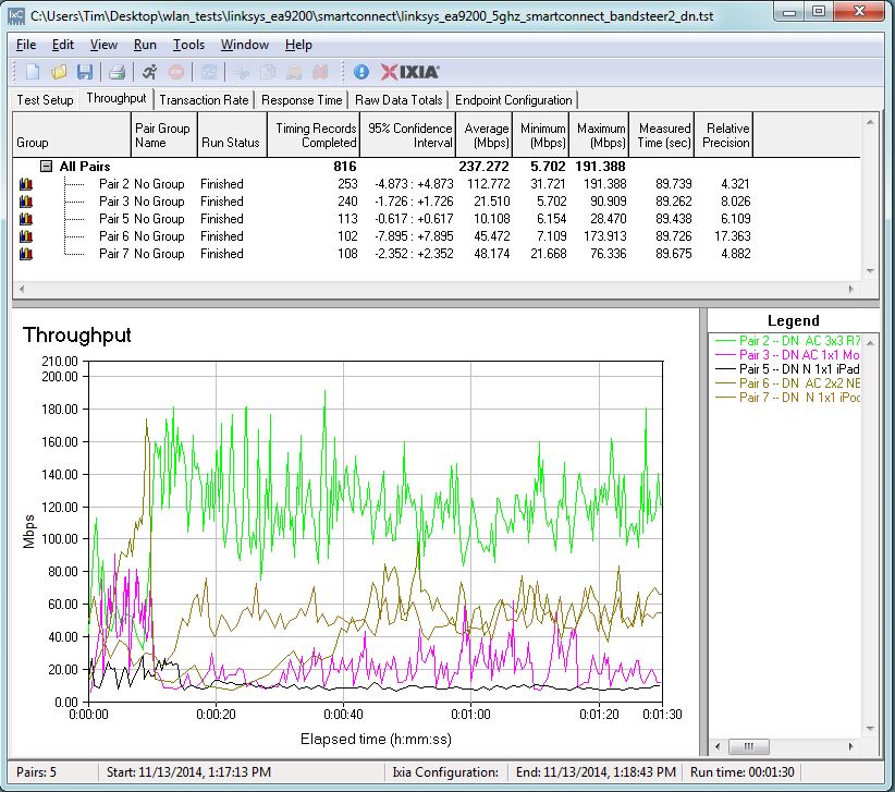 Throughput - N clients on 5 GHz-2, AC on 5 GHz-1 - downlink