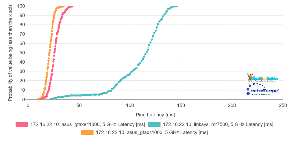 Multiband Latency CDF plot - 5 GHz comparison