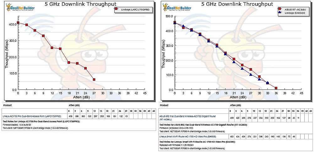 5 GHz Downlink Throughput vs. Attenuation