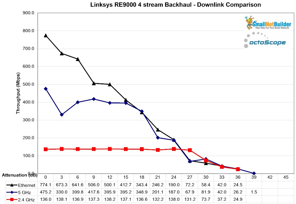 Linksys RE9000 backhaul vs. attenuation - downlink - 4 stream