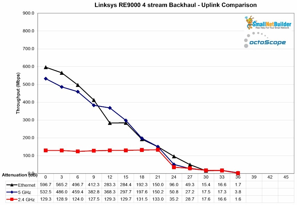Linksys RE9000 backhaul vs. attenuation - uplink - 4 stream