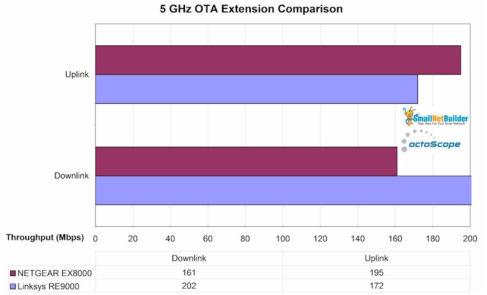 5 GHz OTA comparison - RE9000 & EX8000