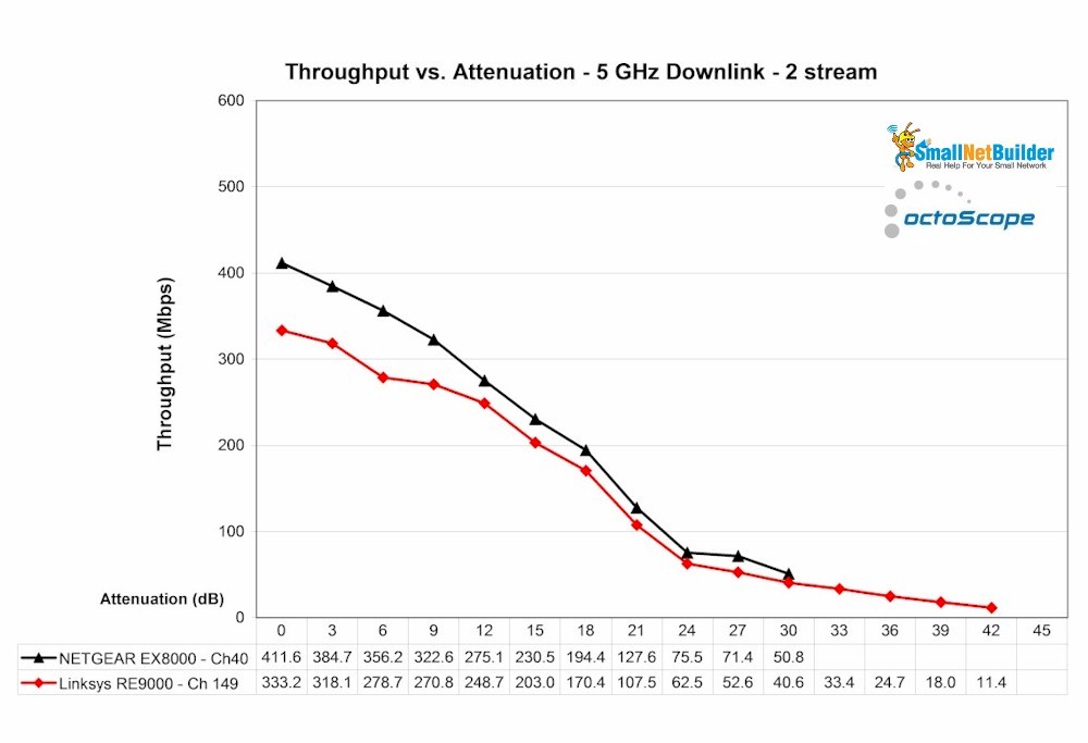 Linksys RE9000 throughput vs. attenuation - 5 GHz down - 2 stream