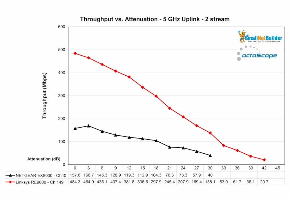 Linksys RE9000 throughput vs. attenuation - 5 GHz up - 2 stream