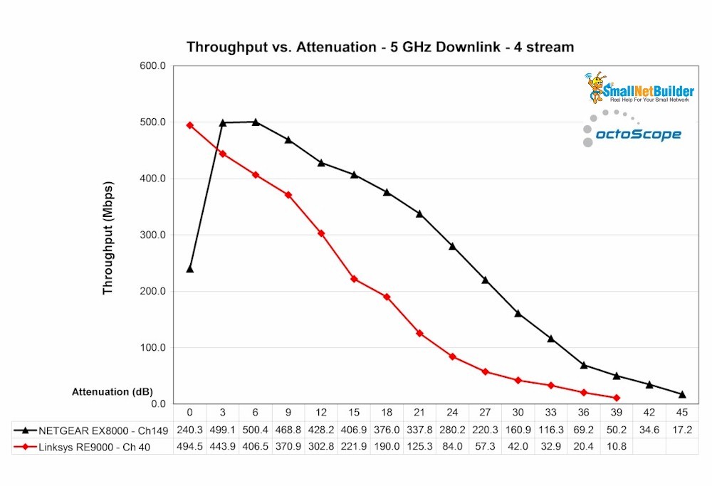 Linksys RE9000 throughput vs. attenuation - 5 GHz down - 4 stream