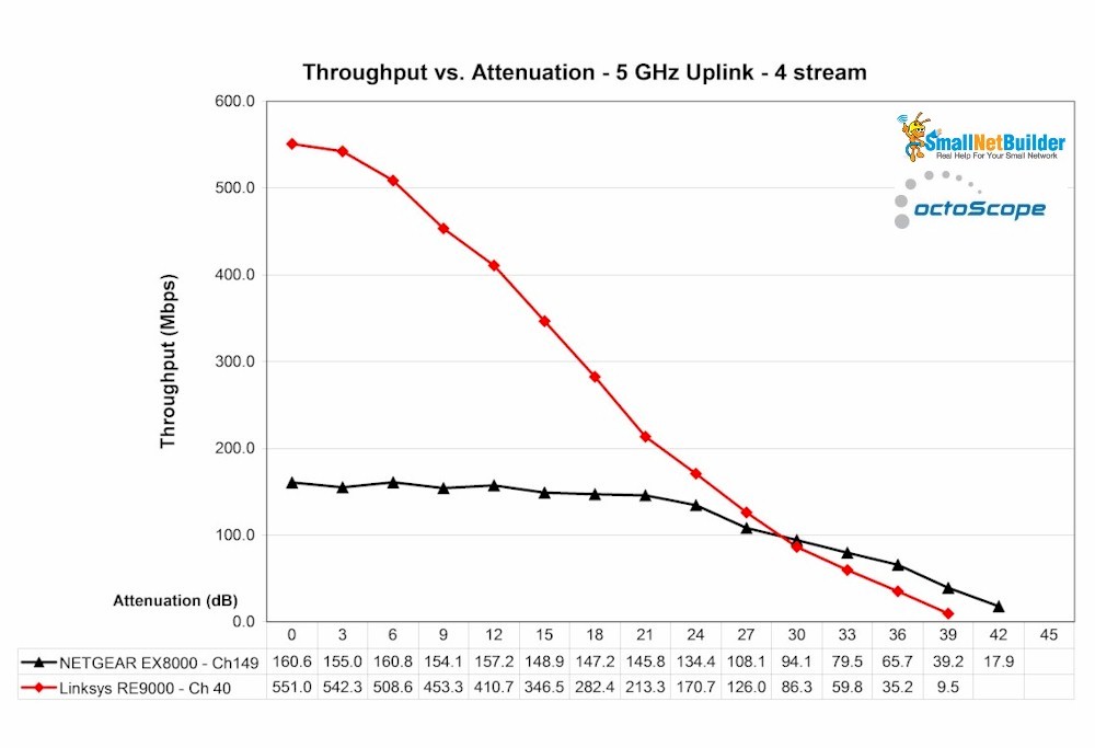 Linksys RE9000 throughput vs. attenuation - 5 GHz up - 4 stream