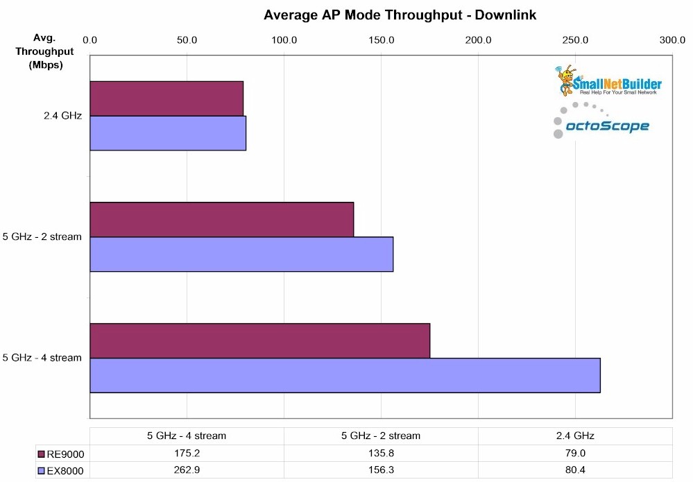 Average AP mode downlink throughput comparison - RE9000 & EX8000