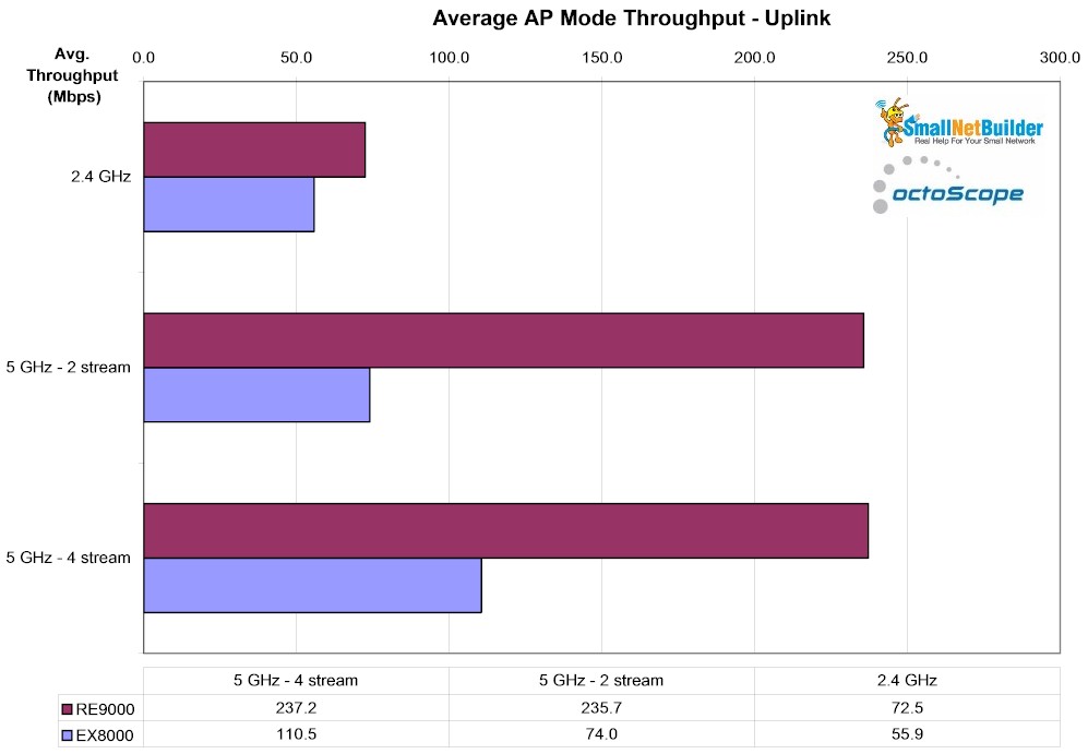 Average AP mode uplink throughput comparison - RE9000 & EX8000