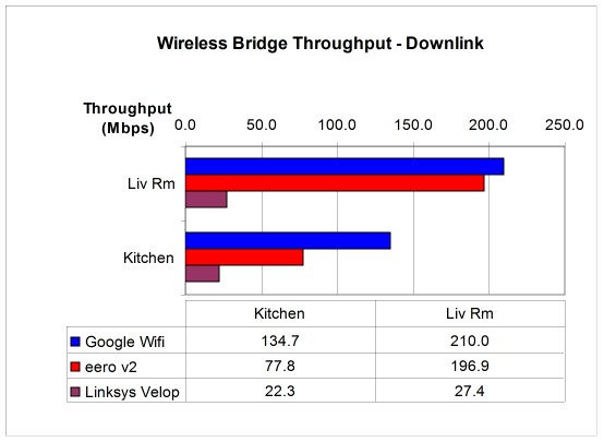 Wireless bridge performance - downlink