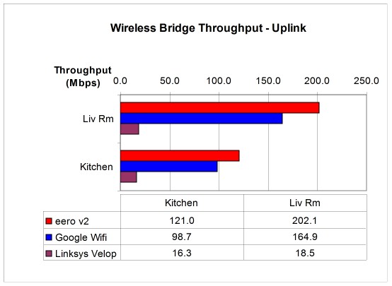 Wireless bridge performance - uplink
