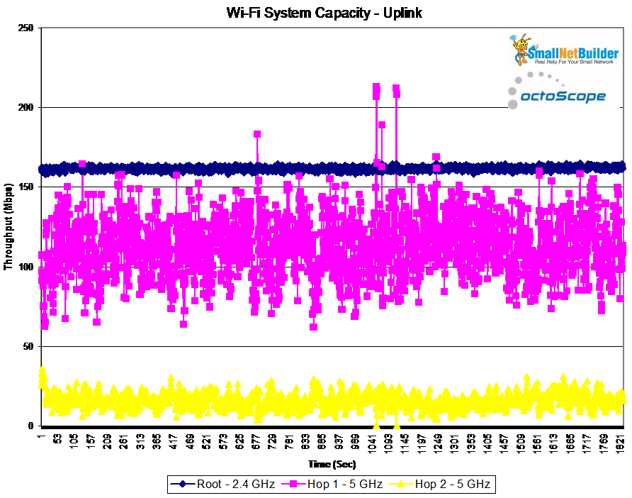Wi-Fi System Capacity vs. time - Uplink
