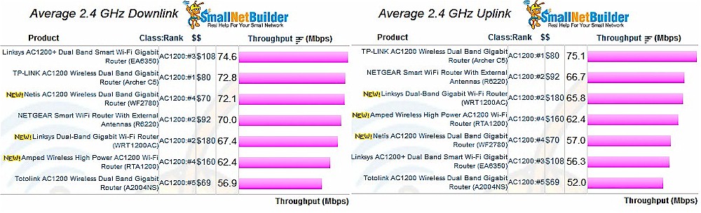 Linksys WRT1200AC 2.4 GHz Average Throughput summary