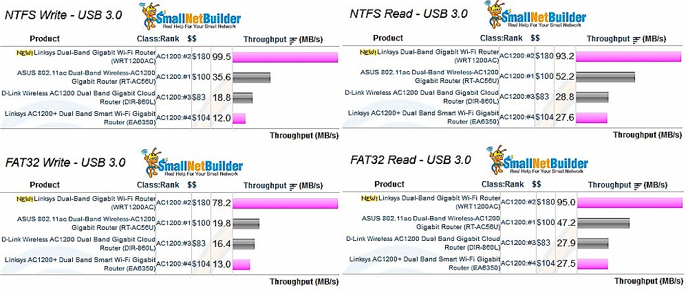 USB 3.0 Storage throughput