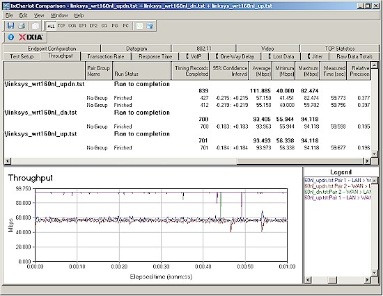 WRT160NL Routing throughput composite plot