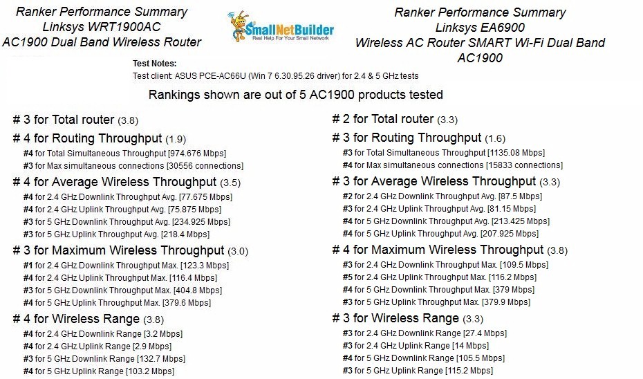 WRT1900AC Ranker Performance Summary