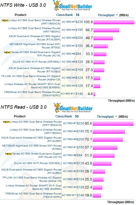 Storage Throughput Comparison - NTFS & USB 3.0