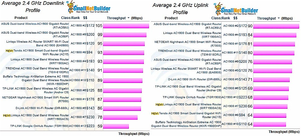 Linksys WRT1900ACS 2.4 GHz Average throughput comparison