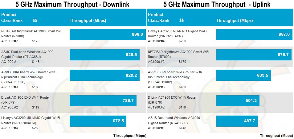 Maximum Wireless Throughput comparison - 5 GHz