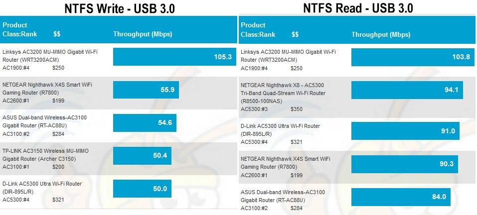 Storage Performance Comparison - USB 3.0 / NTFS - Test Method 9