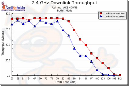 Throughput vs. Path Loss product comparison - Downlink, 20MHz channel