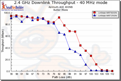 Throughput vs. Path Loss product comparison - Downlink, 40MHz channel